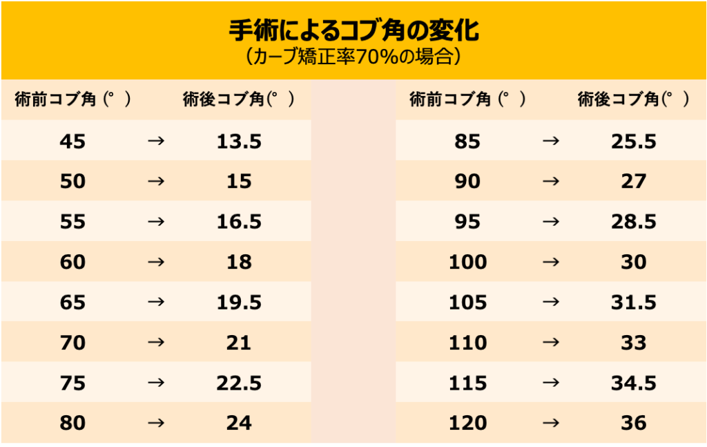 手術によるコブ角の変化